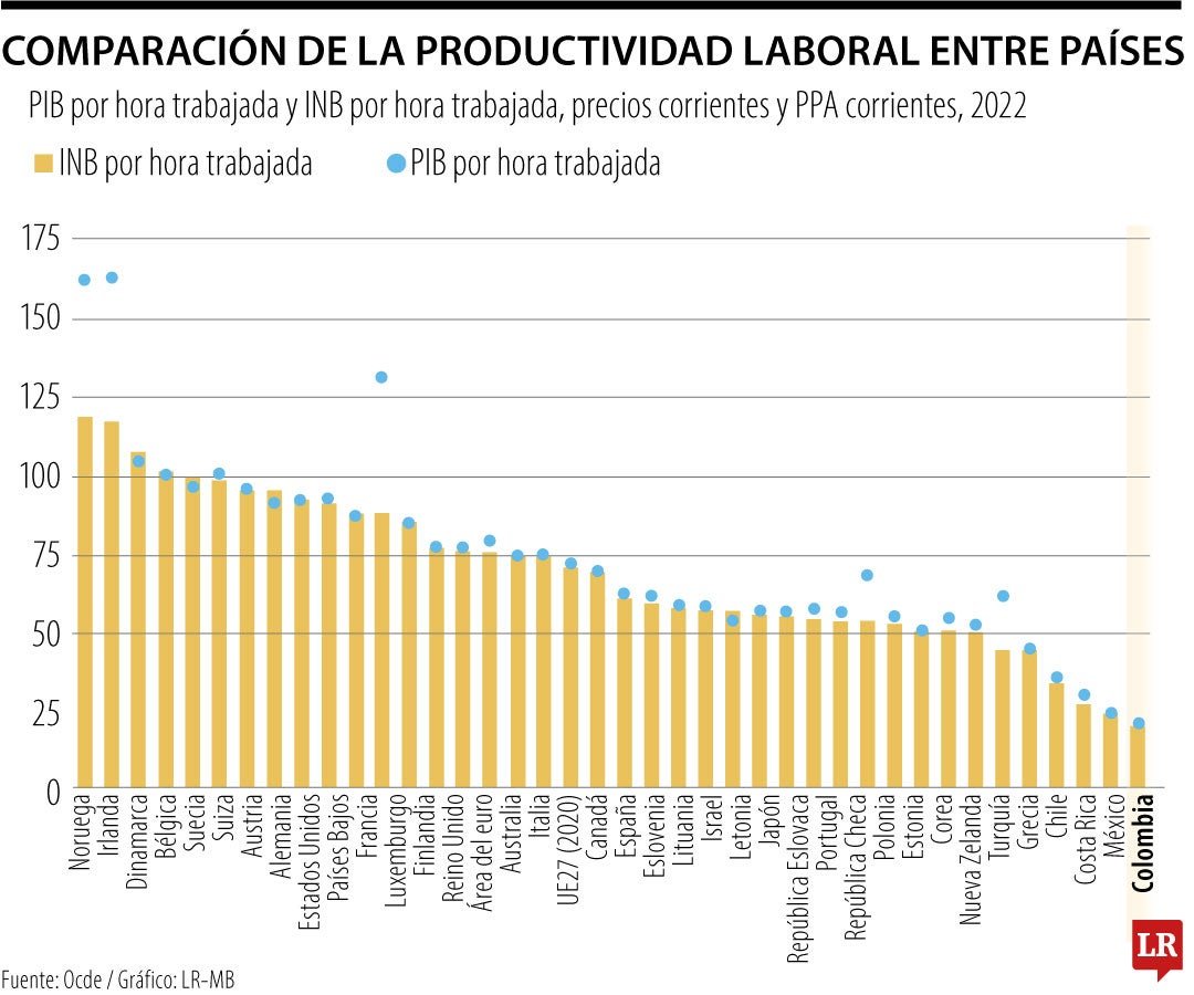 COMPARACIÓN DE LA PRODUCTIVIDAD LABORAL ENTRE PAÍSES. Tomado del Diario La Republica Colombia se encuentra entre los países de la Ocde con menor productividad laboral